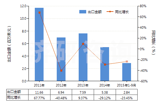 2011-2015年9月中國(guó)激光照排片（105mm＜寬≤610mm）(HS37024421)出口總額及增速統(tǒng)計(jì)